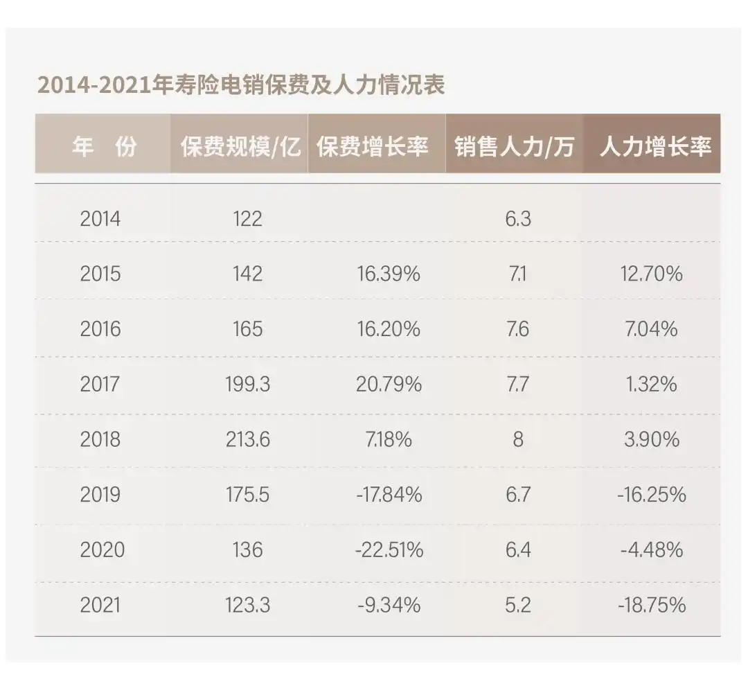 保险电话营销好做吗_电销渠道保费负增长分析_寿险电销渠道转型