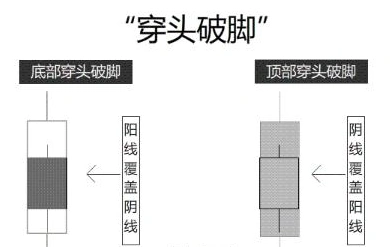底部穿头破脚K线形态 __股票破位是什么意思