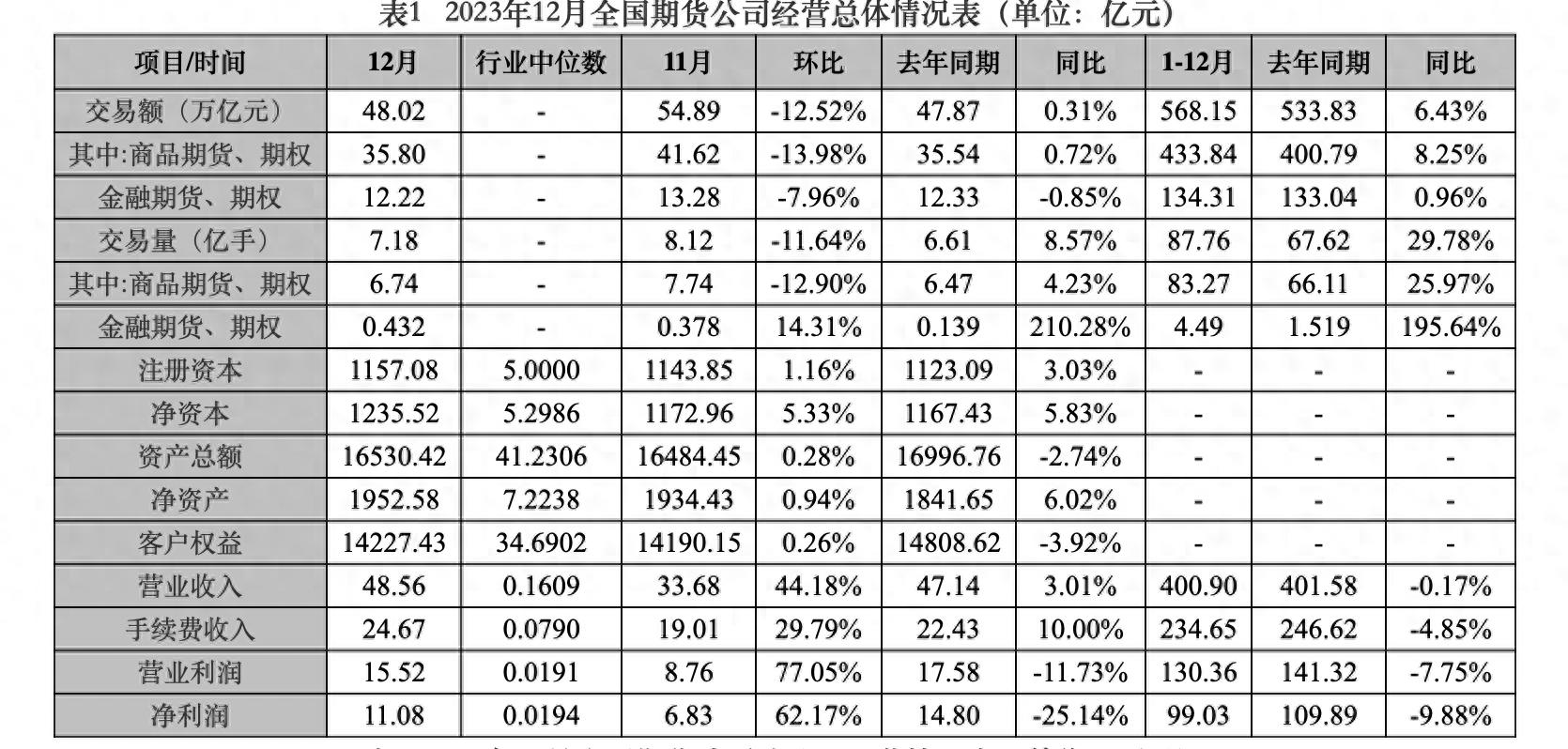 中期协发布2023年期货公司经营情况，营收净利连续两年下降