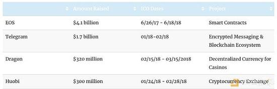 2018 年 TOP 1COs 筹资额排名