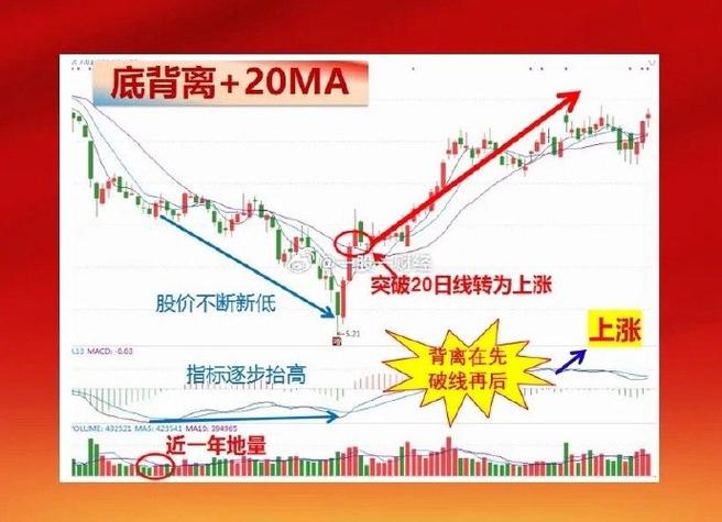 运用MACD指标进行股票波段交易，这些策略你知道吗？