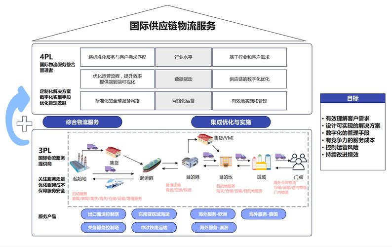 本公司发展战略目标：成具国际竞争力的物流服务商？