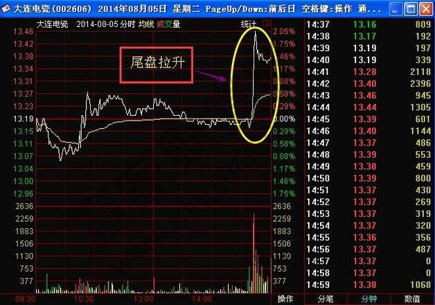 尾盘拉升的原因分析_尾盘竞价拉升是好是坏_尾盘拉高是什么意思