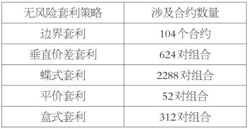 期权海外受热捧原因揭秘，优化无风险套利机会发掘方法
