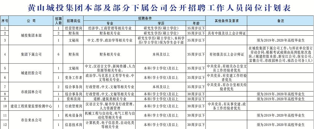 黄山城投集团2020年招聘19人，含报名时间及地点详情
