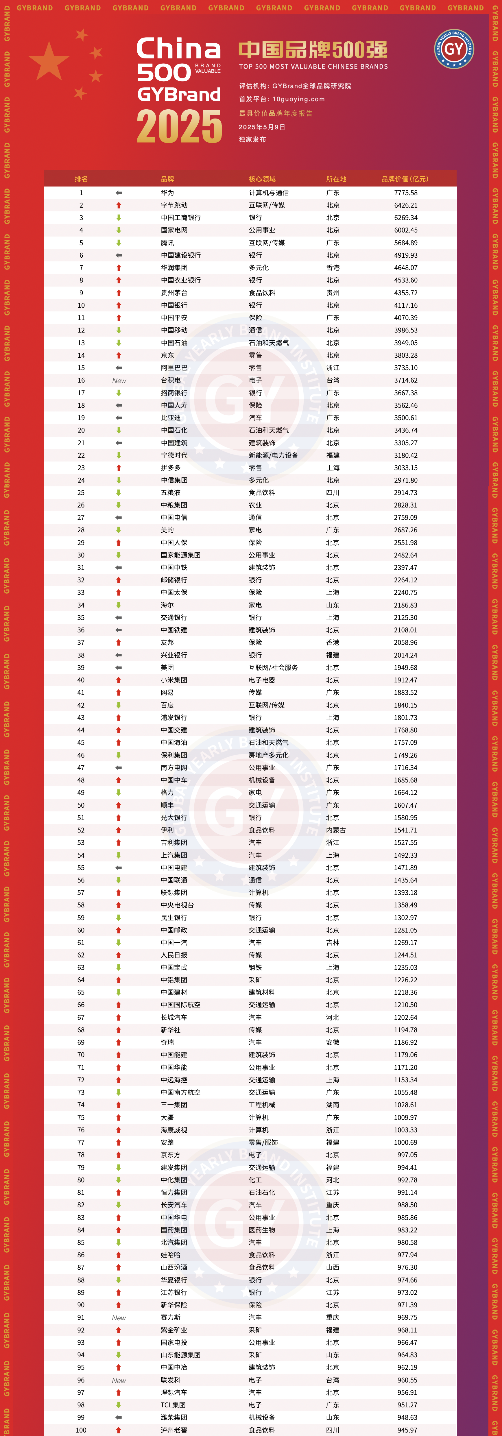 中国地产品牌价值10强__ 2025年中国品牌价值500强榜单 