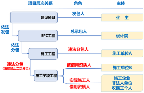 工程承接方式有哪些？总承包与分包承接方式解析