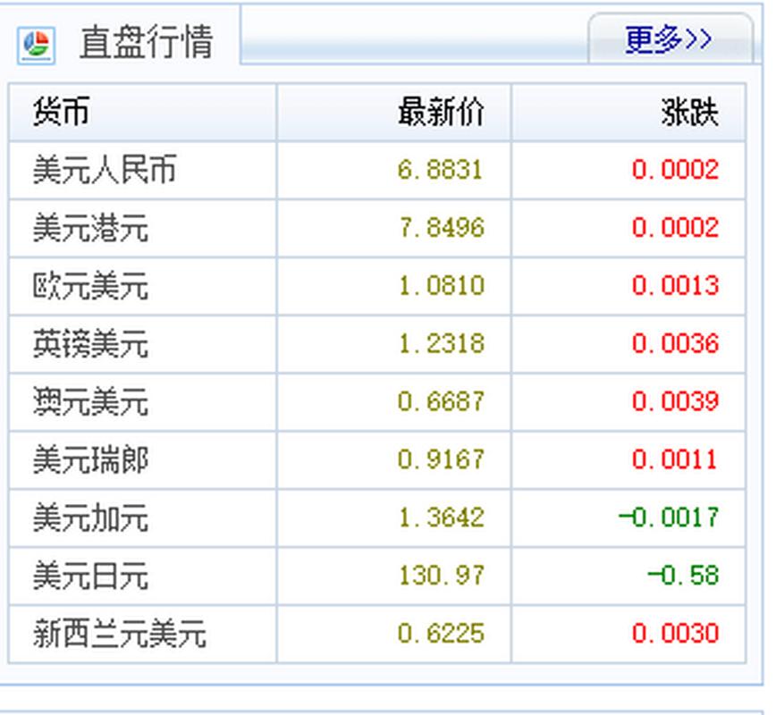 今日人民币对美元汇率中间价出炉：6.8988，较前一交易日下跌15个基点