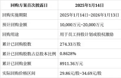 青岛海尔生物医疗股份回购近九成，未来分红趋势如何？