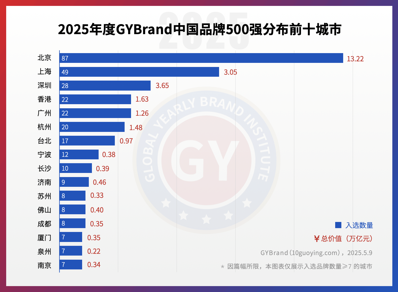 中国品牌价值排行榜_GYBrand中国最具价值品牌500强_中国地产品牌价值10强