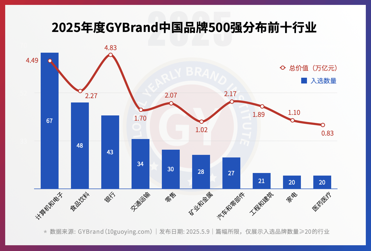 中国地产品牌价值10强_GYBrand中国最具价值品牌500强_中国品牌价值排行榜