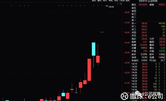 高送转条件限制_高送转信息披露指引_股票怎么操作高送转