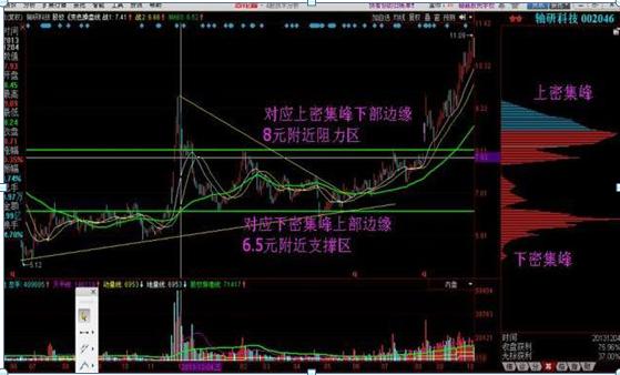 股票怎么操作高送转_筹码双峰形态_上涨双峰战法