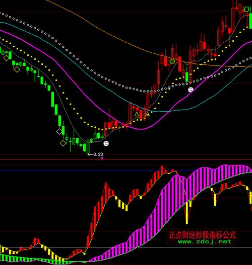 大智慧股票公式有哪些？是什么？股票知识网为您介绍