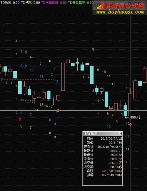 TD迪马克序列形态及原理，汤姆·狄马克预测中国股市将短期下跌8%？