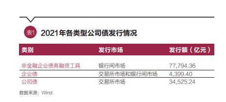 我国公司类信用债券差异显著，信用债市场待优化及政策建议