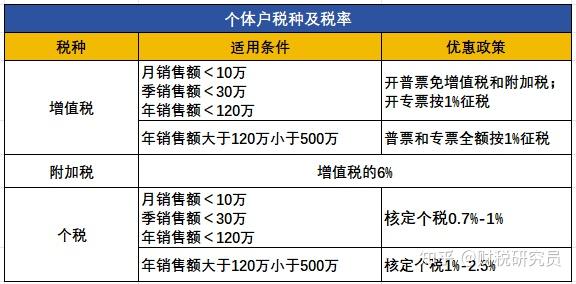 个体户税收优惠全解析：核定税率如何降低90%税负？2025年最新政策盘点