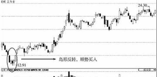 周三大盘延续前日下跌行情，再现日线级别岛型反转