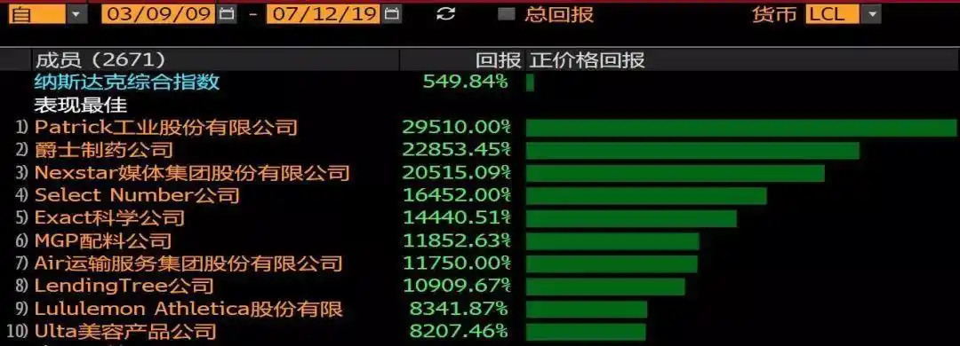 美股最长牛市_美股牛市十年分析_美国原始股上市能翻多少倍