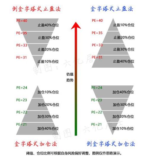 基金加仓指南：大跌2%该加仓？金字塔加仓法最常用