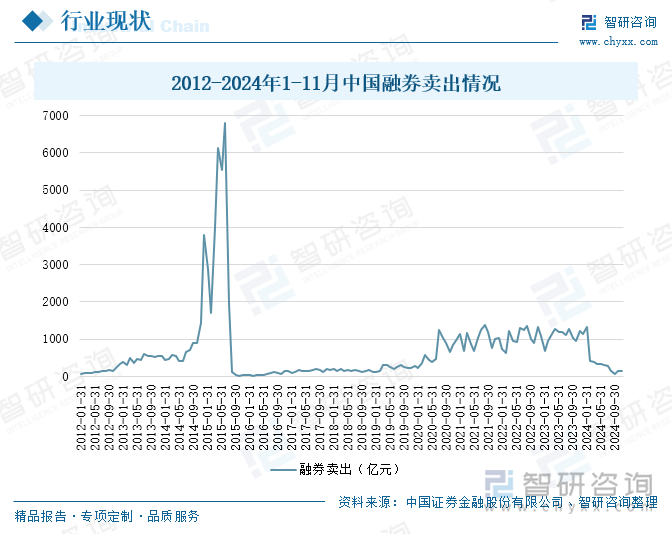 2012-2024年1-11月中国融券卖出情况