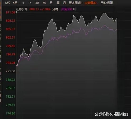 上证综指突破3300点创新高，券商板块领涨后市空间几何？