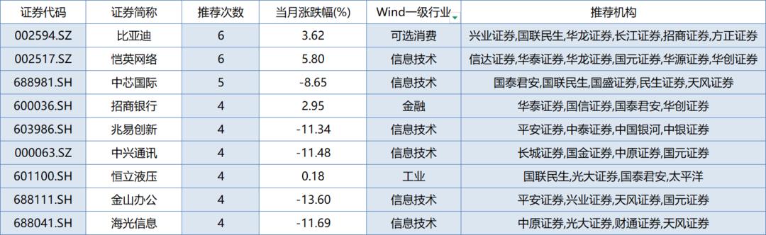 券商金股3月涨幅_券商精准选股分析_中原证券集成版如何设置选股条件