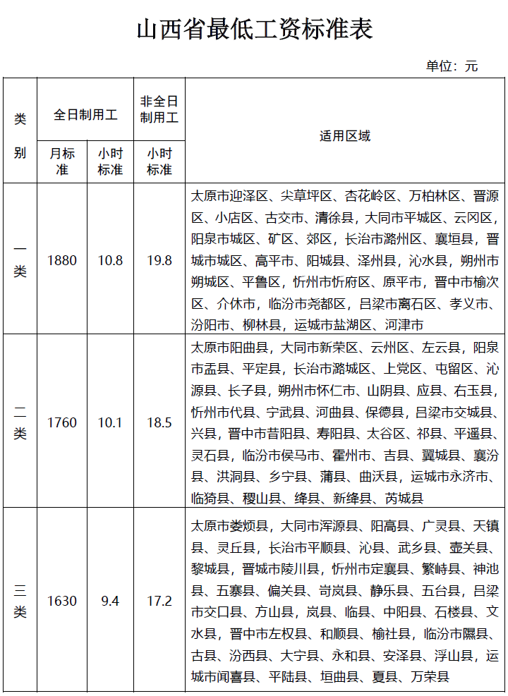 天津市最低工资标准历年调整_山西省一类最低工资标准_山西省最低工资标准调整