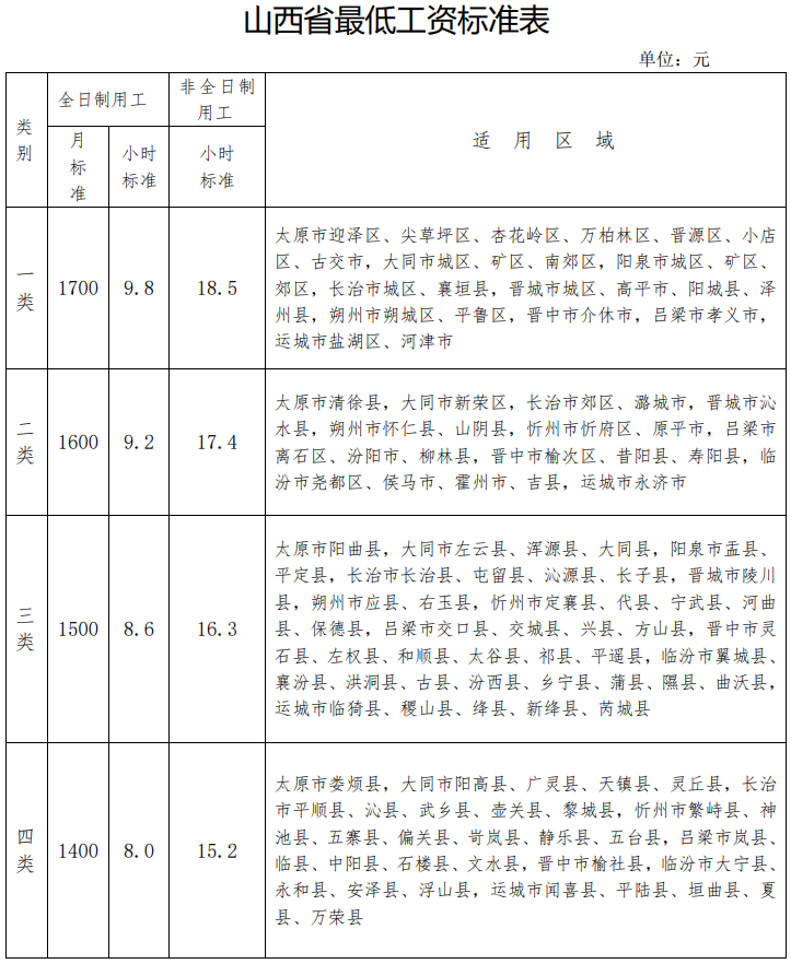 山西省最低工资标准调整_天津市最低工资标准历年调整_山西省一类最低工资标准