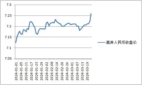 3月22日人民币对美元汇率双双跌破重要点位，啥情况？