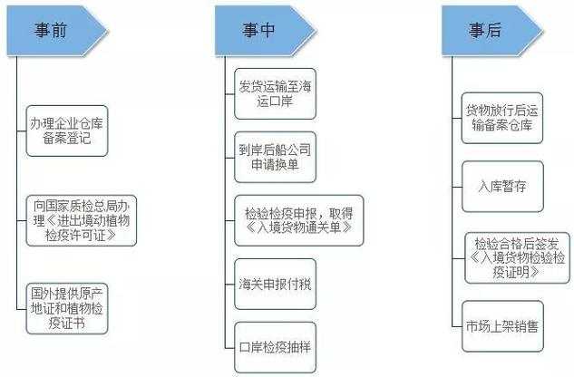 美国进口清关费用及税费_一般贸易出口流程_美国出口货物清关方式