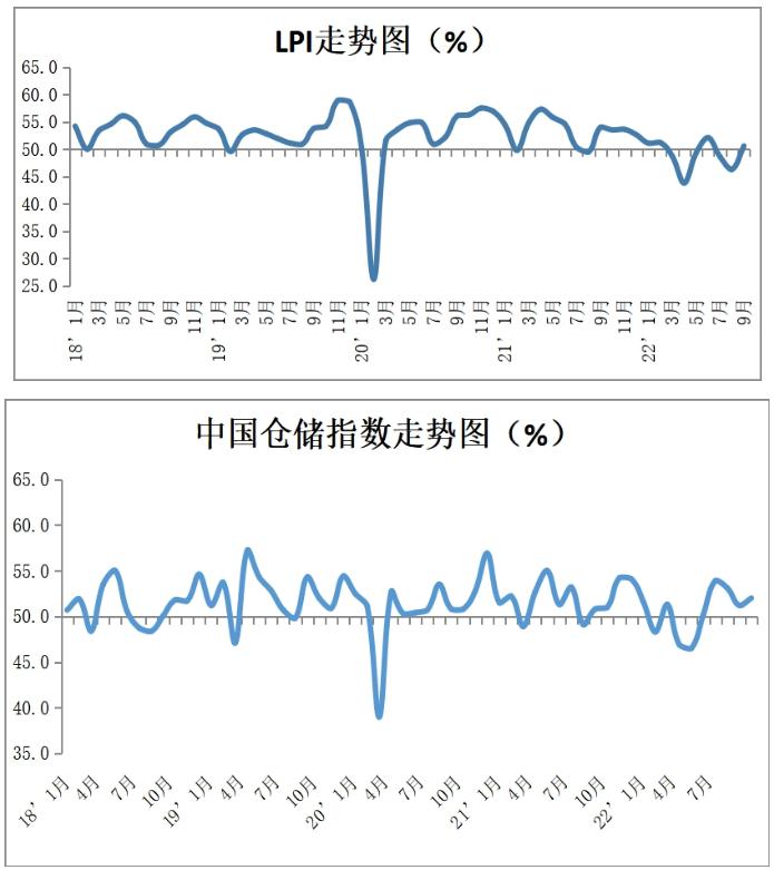 9月中国物流业景气指数50.6% 各分项指数大多回升