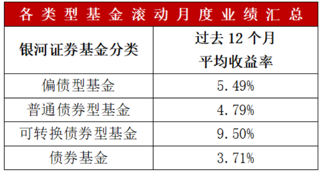 年初科技主题崛起，固收+及偏债混合型基金优势凸显