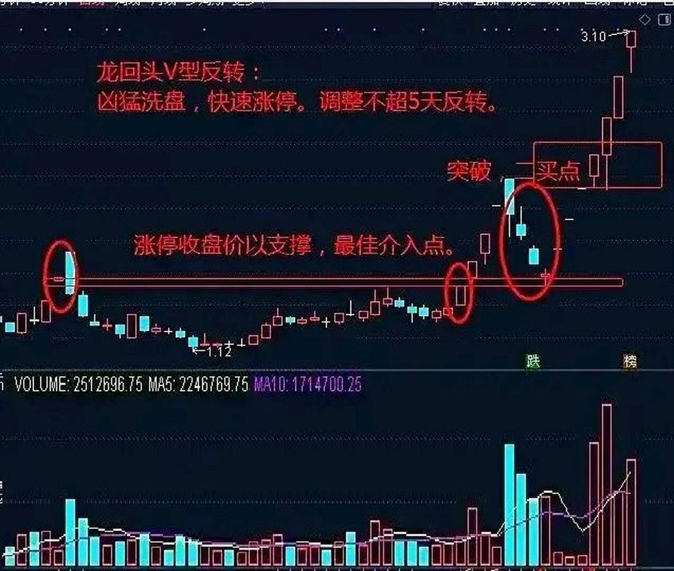 股票里的龙抬头啥意思？一文深入解析龙回头形态要点和标准