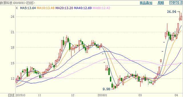 一旦手持个股出现“龙回头”洗盘形态，果断加仓买入，后市必将有一波大行情
