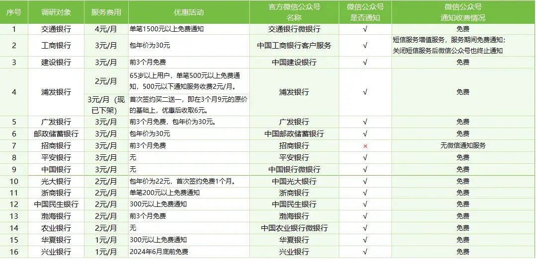 各银行收费标准大揭秘！农行起点通知金额及微信通知详情来啦