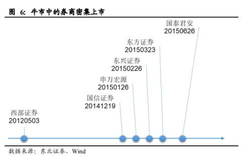 15年牛市券商股龙头是_牛市的券商股_龙头券商股2021