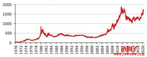 最近几年黄金价格走势图_过去50年黄金价格历史分析_2024年黄金价格走势