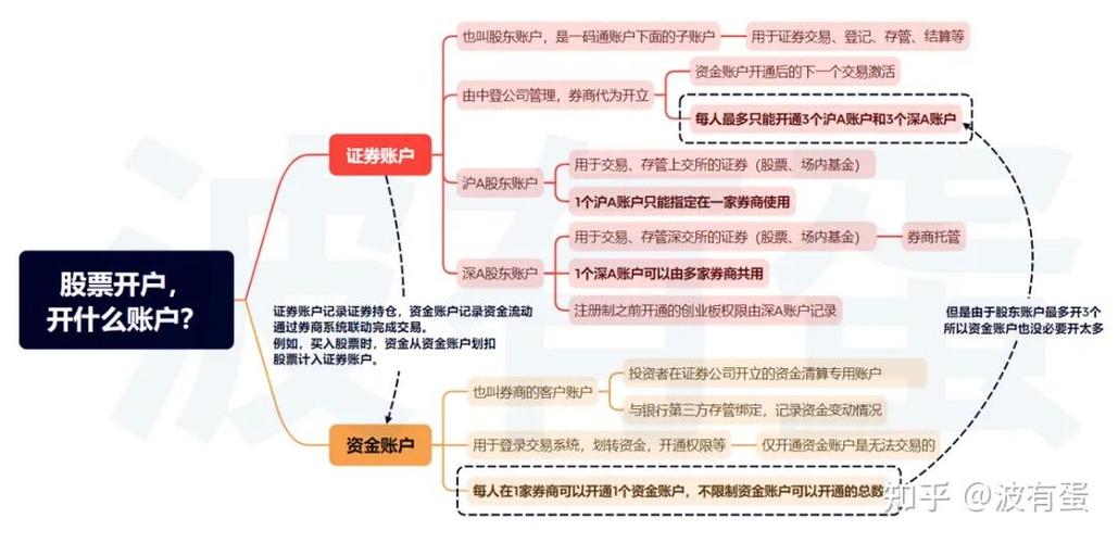上海a股证券账号怎么使用_证券账户用途及开通指南_A股账户概述及使用指南
