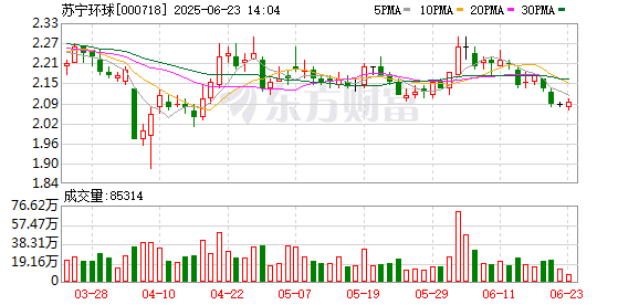 5月27日晚间苏宁环球发布投资者关系管理信息，回应股价破净等问题？
