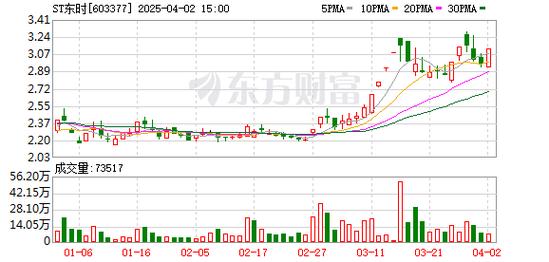 ST东时：控股股东累计归还占用资金0元，余额约3.87亿元