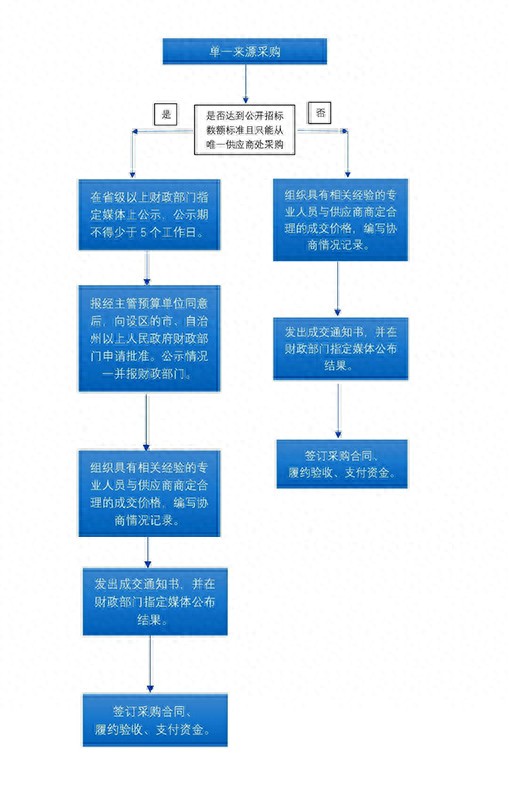 单一来源采购申请_单一来源采购方式_政府采购公示内容