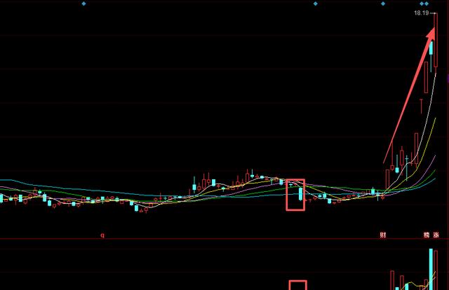 底部放量上涨的k线图_放量砸不深洗盘技巧_低位横盘三个月阴线