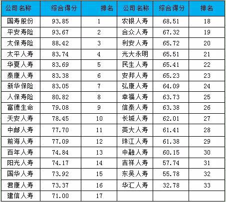 2019中国保险公司竞争力排行榜出炉：国寿夺魁，平安第二，太保第三