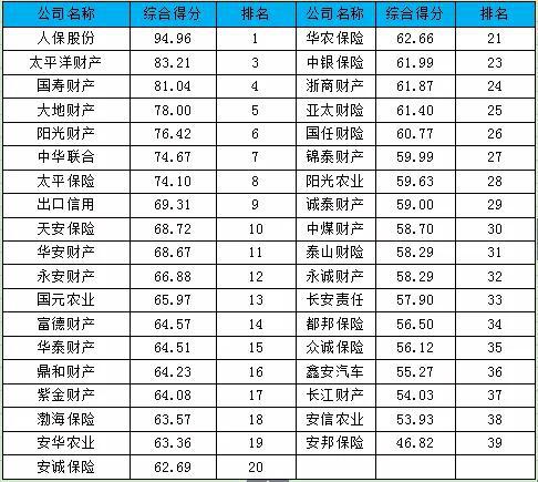 表-2 2019中资财险公司综合竞争力排行榜