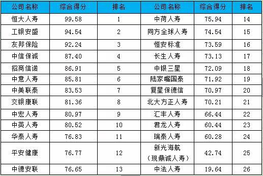 表-3 2019外资人身险公司综合竞争力排行榜