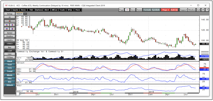 咖啡期货连续八周下跌，巴西雷亚尔疲软影响价格！未来走势将如何变化？