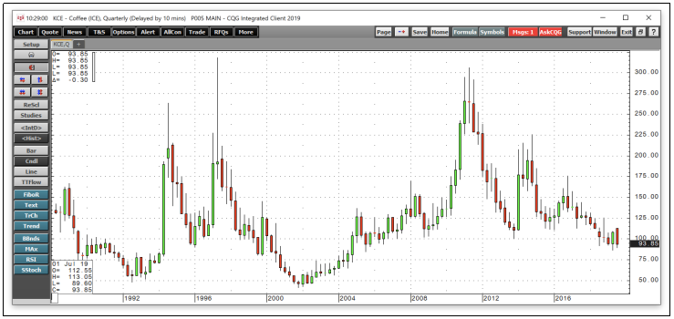 咖啡市场分析_咖啡期货价格_美国c期咖啡期货价格