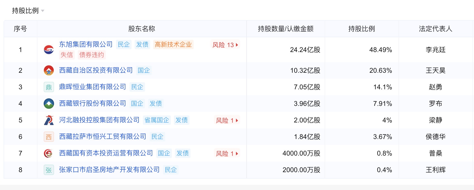 西藏金租因关联交易被吊销金融许可证，曾两年破百亿规模