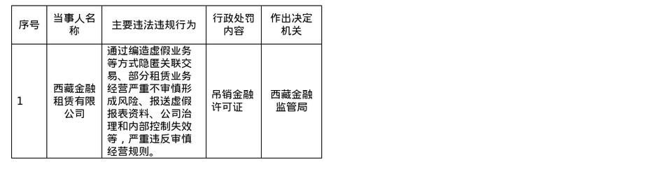 西藏金租商业模式缺陷_融资租赁公司法律风险_西藏金租关联交易处罚